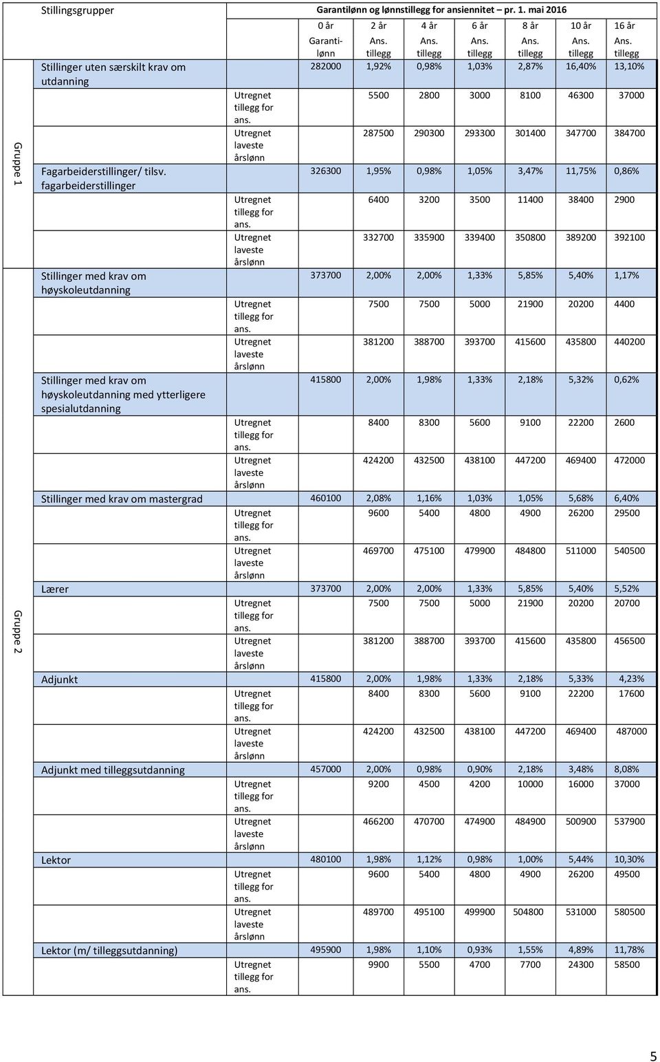 287500 290300 293300 301400 347700 384700 laveste årslønn Fagarbeiderstillinger/ tilsv. 326300 1,95% 0,98% 1,05% 3,47% 11,75% 0,86% er 6400 3200 3500 11400 38400 2900 tillegg for ans.