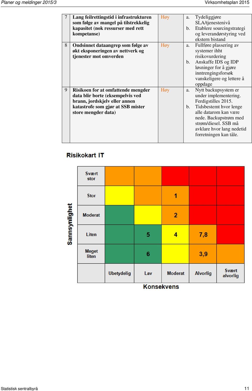 store mengder data) Høy a. Tydeliggjøre SLA/tjenestenivå b. Etablere sourcingstrategi og leverandørstyring ved ekstern bistand Høy a. Fullføre plassering av systemer ihht risikovurdering b.