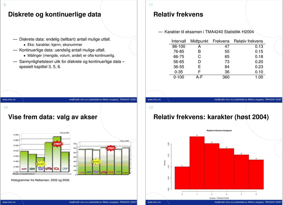 Sannynlighetsteori ulik for diskrete og kontinuerlige data spesielt kapittel 3, 5, 6. Intervall Midtpunkt rekvens Relativ frekvens 86-100 47 0.13 76-85 55 0.15 66-75 65 0.