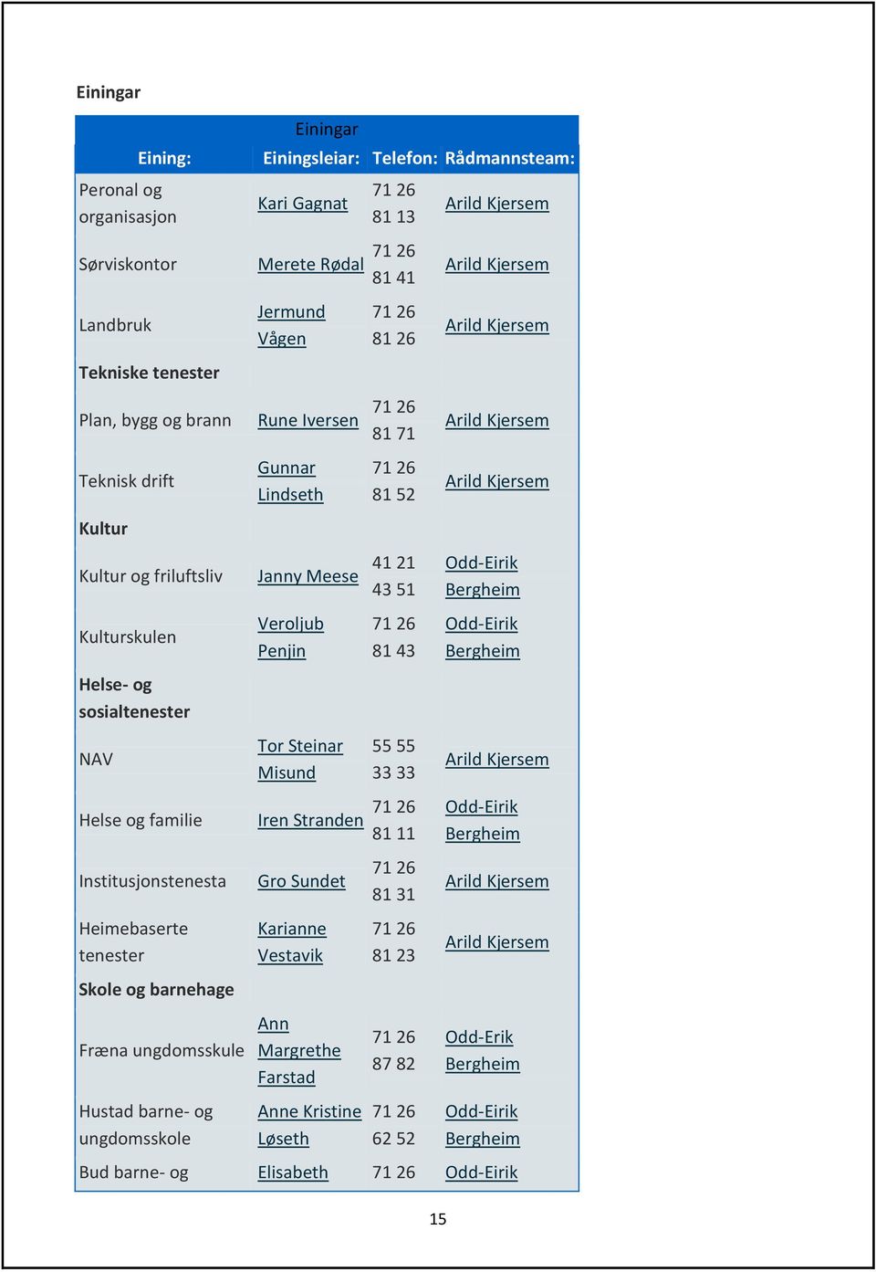 Vågen Rune Iversen Gunnar Lindseth Janny Meese Veroljub Penjin Tor Steinar Misund Iren Stranden Gro Sundet Karianne Vestavik Ann Margrethe Farstad Anne Kristine Løseth 71 26 81 13 71 26 81 41 71 26