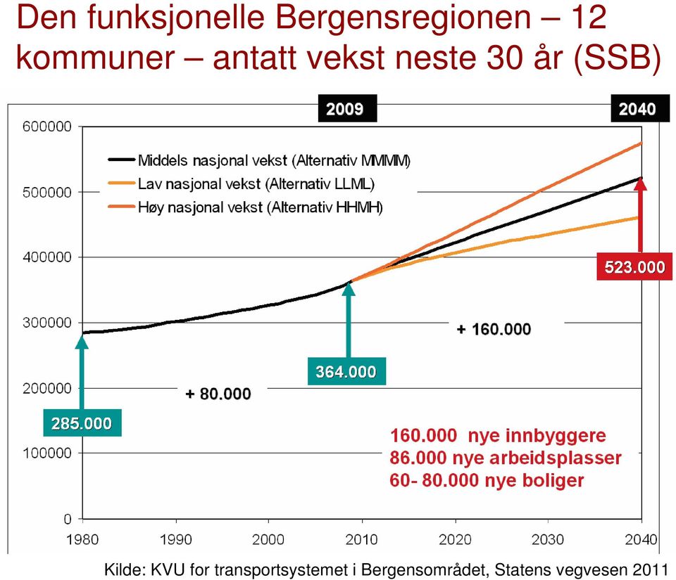 (SSB) Kilde: KVU for