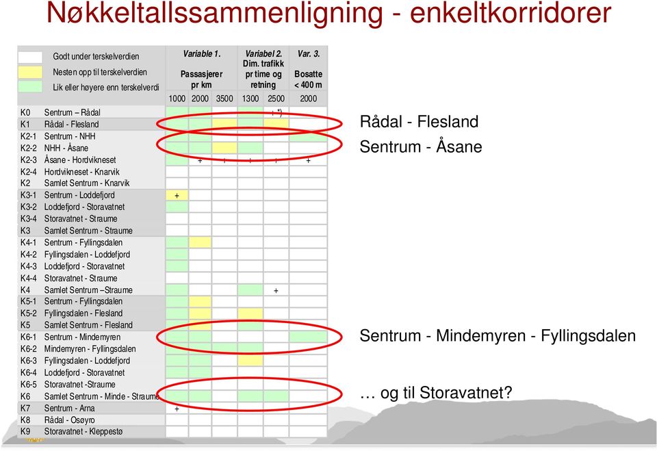 Bosatte < 400 m 1000 2000 3500 1300 2500 2000 K0 Sentrum Rådal + *) K1 Rådal - Flesland K2-1 Sentrum - NHH K2-2 NHH - Åsane K2-3 Åsane - Hordvikneset + + + + + K2-4 Hordvikneset - Knarvik K2 Samlet