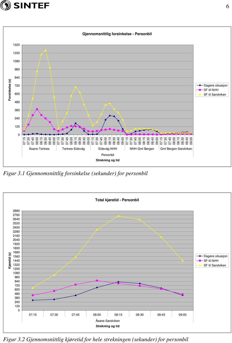 1 Gjennomsnittlig forsinkelse (sekunder) for personbil Total kjøretid - Personbil Kjøretid (s) 2880 2760 2640 2520 2400 2280 2160 2040 1920 1800 1680 1560 1440 1320 1200 1080