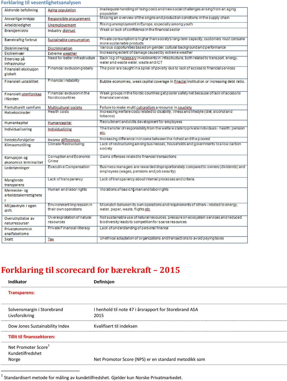 Storebrand ASA 2015 Kvalifisert til indeksen Tillit til finanssektoren: Net Promoter Score 1 Kundetilfredshet Norge Net