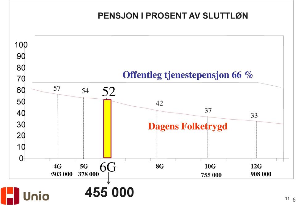 0 57 54 52 4G 303 000 Offentleg tjenestepensjon 66 % Dagens