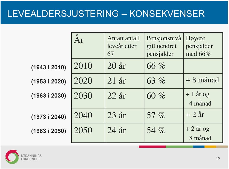 (1953 i 2020) (1963 i 2030) (1973 i 2040) (1983 i 2050) 2020 21 år 63 % + 8 månad