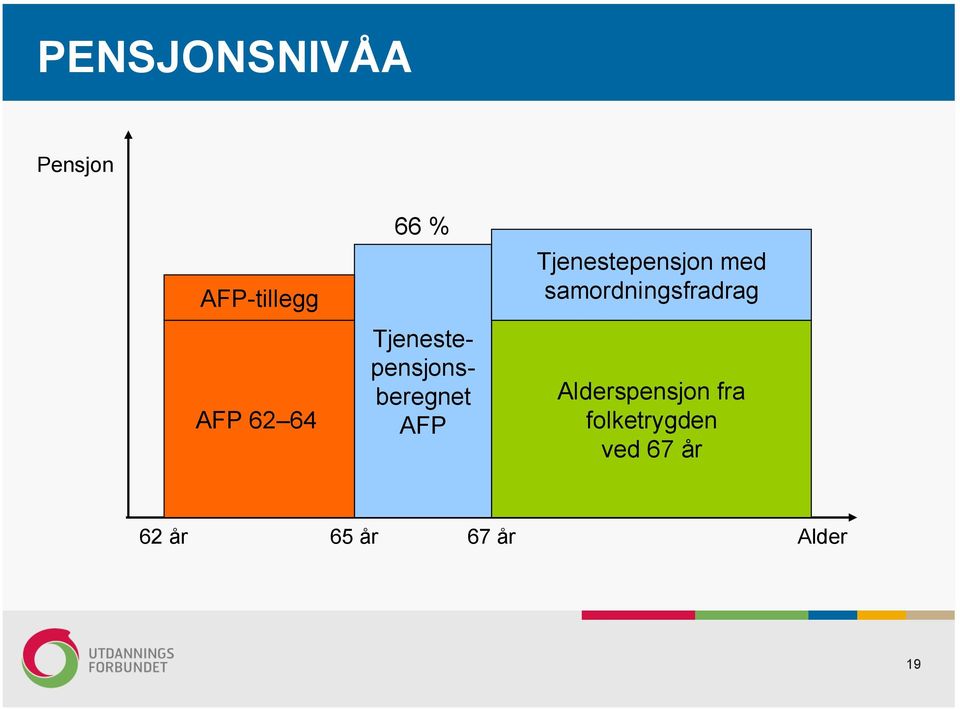 Tjenestepensjon med samordningsfradrag