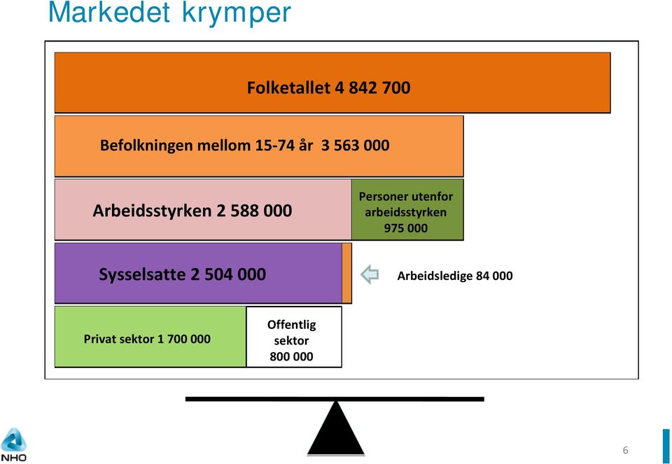 utenfor arbeidsstyrken 975 000 Sysselsatte 2 504 000