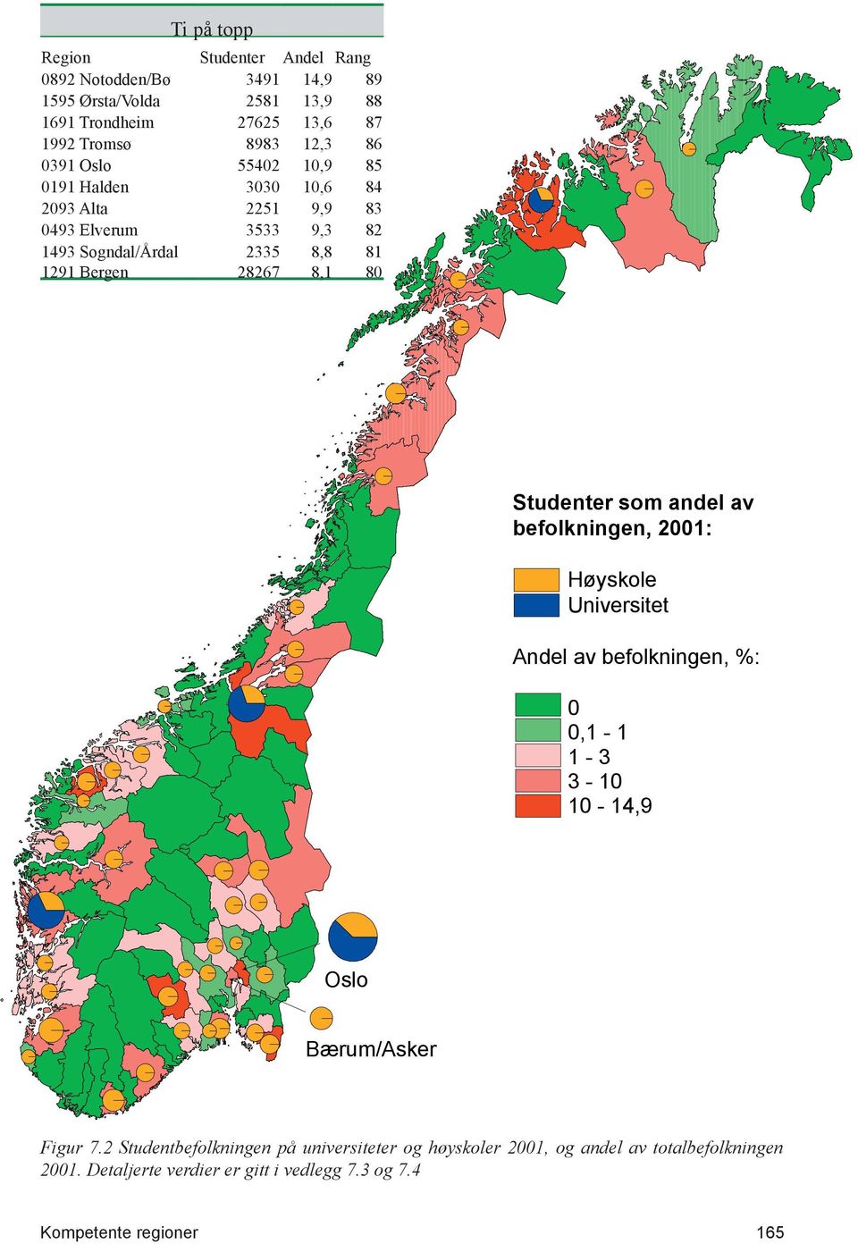 28267 8,1 80 Studenter som andel av befolkningen, 2001: Høyskole Universitet Andel av befolkningen, %: 0 0,1-1 1-3 3-10 10-14,9 Oslo Bærum/Asker