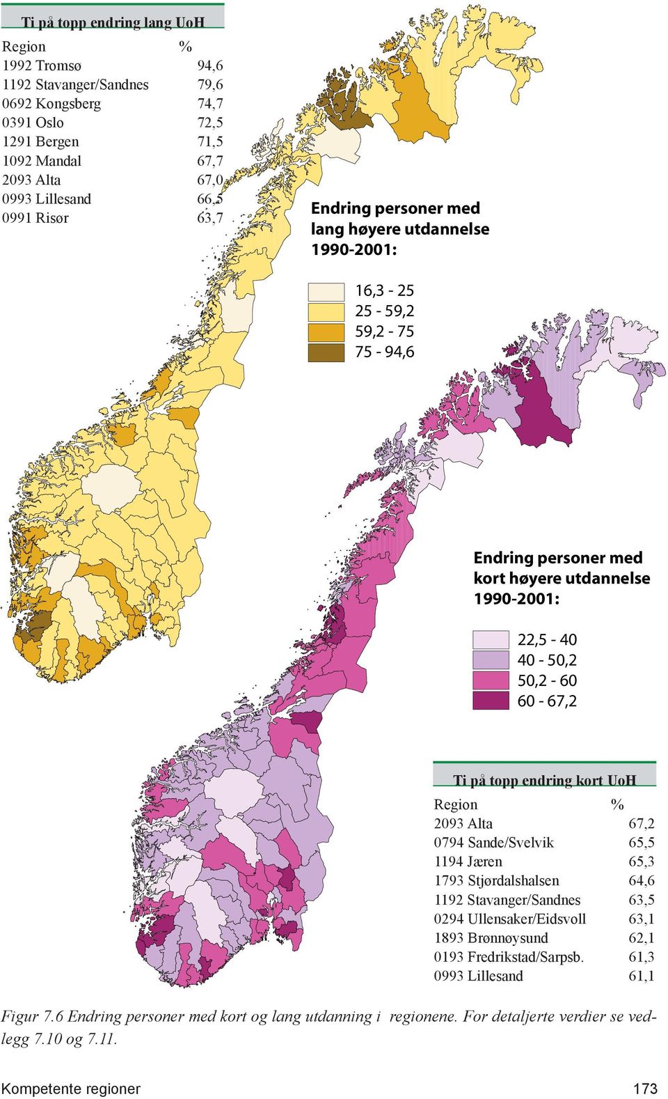 1194 Jæren 65,3 1793 Stjørdalshalsen 64,6 1192 Stavanger/Sandnes 63,5 0294 Ullensaker/Eidsvoll 63,1 1893 Brønnøysund 62,1 0193