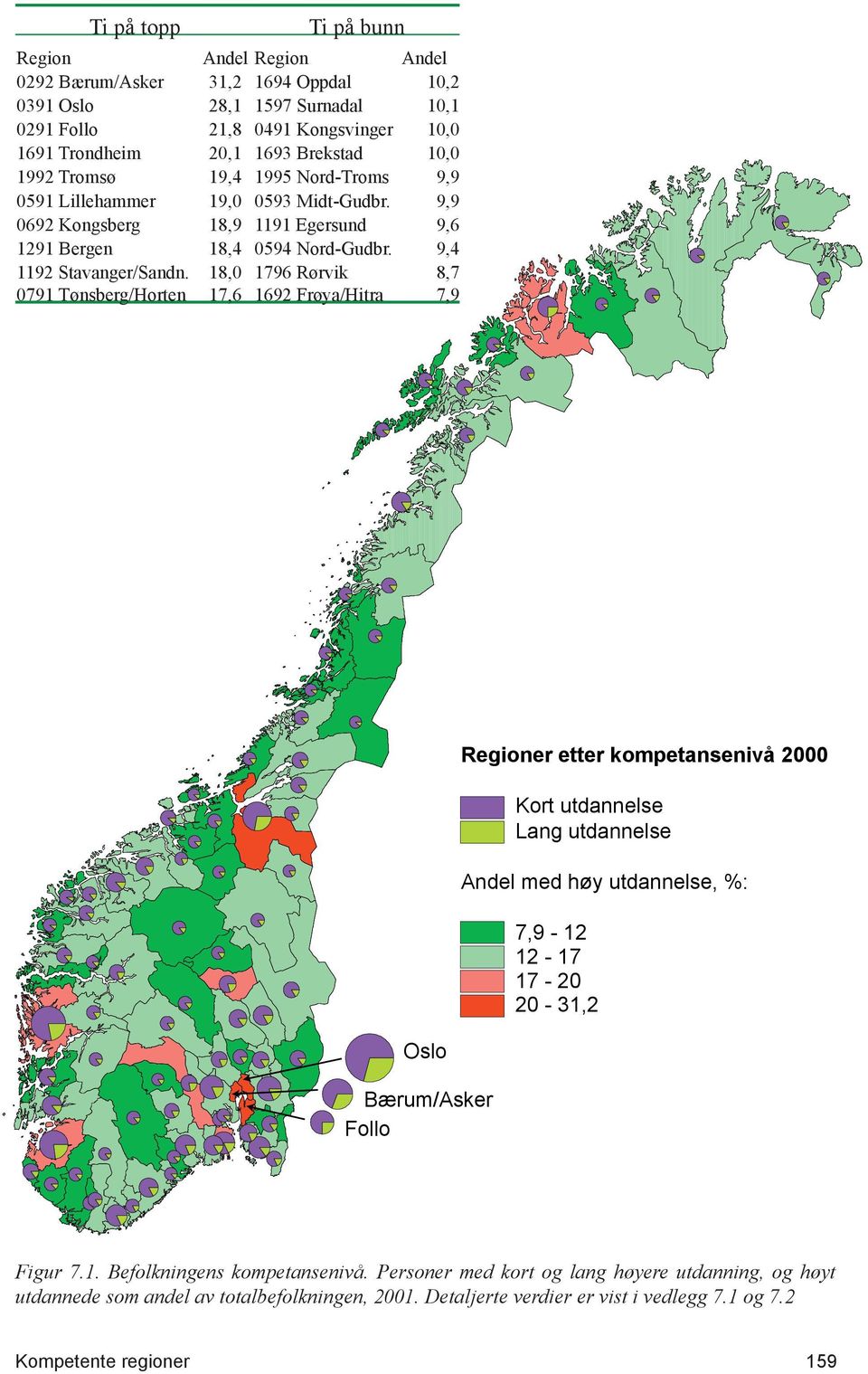 18,0 1796 Rørvik 8,7 0791 Tønsberg/Horten 17,6 1692 Frøya/Hitra 7,9 Oslo Bærum/Asker Follo Regioner etter kompetansenivå 2000 Kort utdannelse Lang utdannelse Andel med høy utdannelse, %: 7,9-12