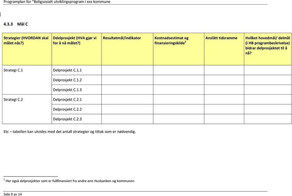 delprosjektet til å nå? Strategi C.1 Delprosjekt C.1.1 Delprosjekt C.1.2 