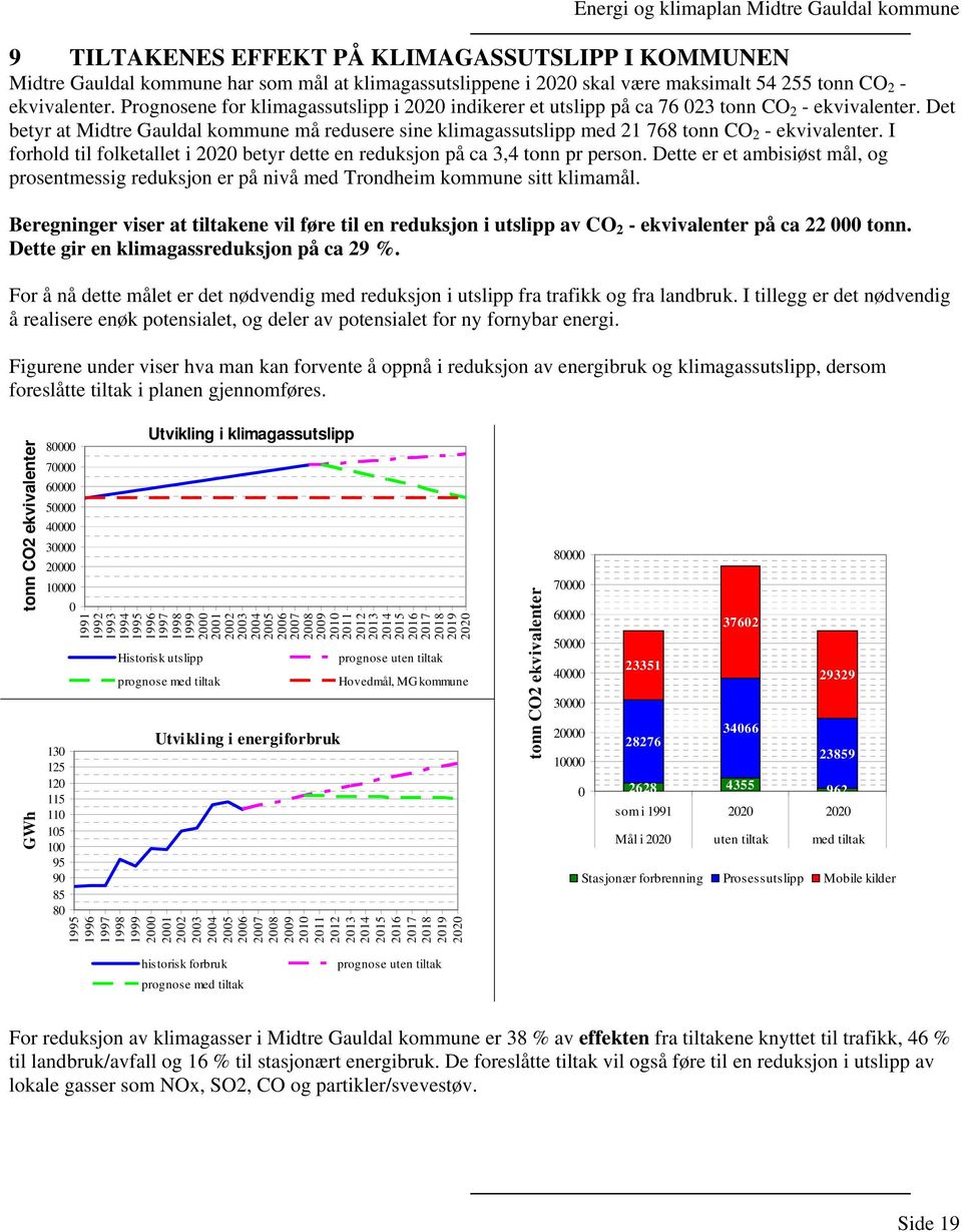 Det betyr at Midtre Gauldal kommune må redusere sine klimagassutslipp med 21 768 tonn CO 2 - ekvivalenter. I forhold til folketallet i 2020 betyr dette en reduksjon på ca 3,4 tonn pr person.