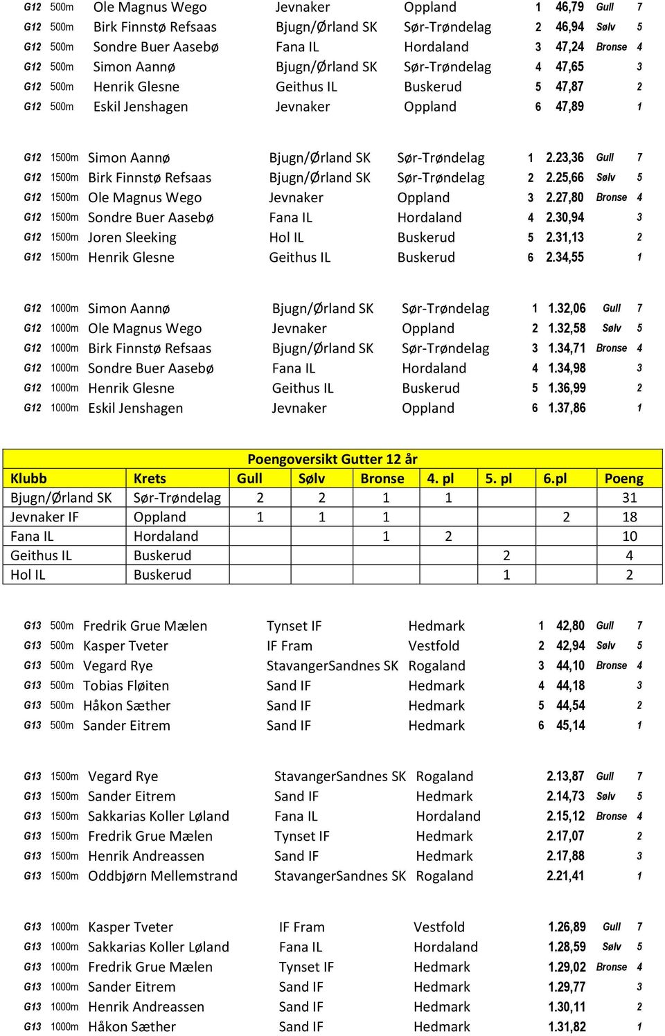 Sør-Trøndelag 1 2.23,36 Gull 7 G12 1500m Birk Finnstø Refsaas Bjugn/Ørland SK Sør-Trøndelag 2 2.25,66 Sølv 5 G12 1500m Ole Magnus Wego Jevnaker Oppland 3 2.