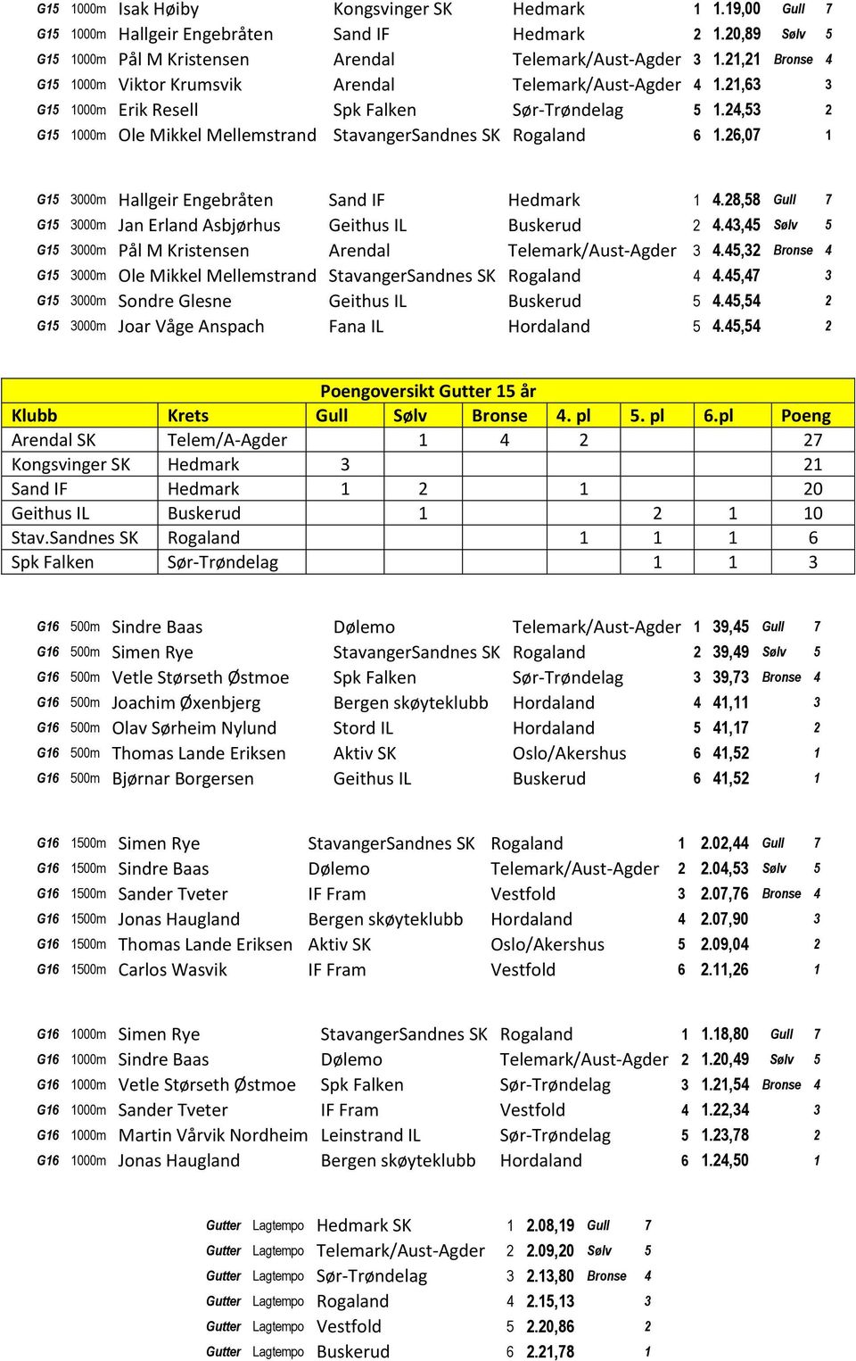 24,53 2 G15 1000m Ole Mikkel Mellemstrand StavangerSandnes SK Rogaland 6 1.26,07 1 G15 3000m Hallgeir Engebråten Sand IF Hedmark 1 4.