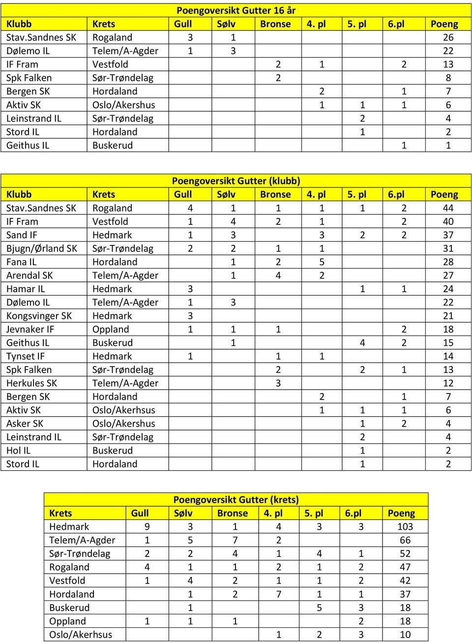 4 Stord IL Hordaland 1 2 Geithus IL Buskerud 1 1 Poengoversikt Gutter (klubb) Stav.