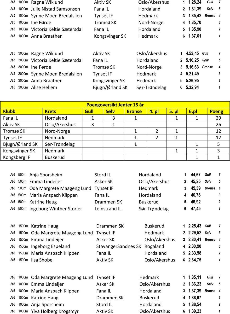 37,61 1 J15 3000m Ragne Wiklund Aktiv SK Oslo/Akershus 1 4.53,45 Gull 7 J15 3000m Victoria Keltie Sætersdal Fana IL Hordaland 2 5.16,25 Sølv 5 J15 3000m Ine Førde Tromsø SK Nord-Norge 3 5.