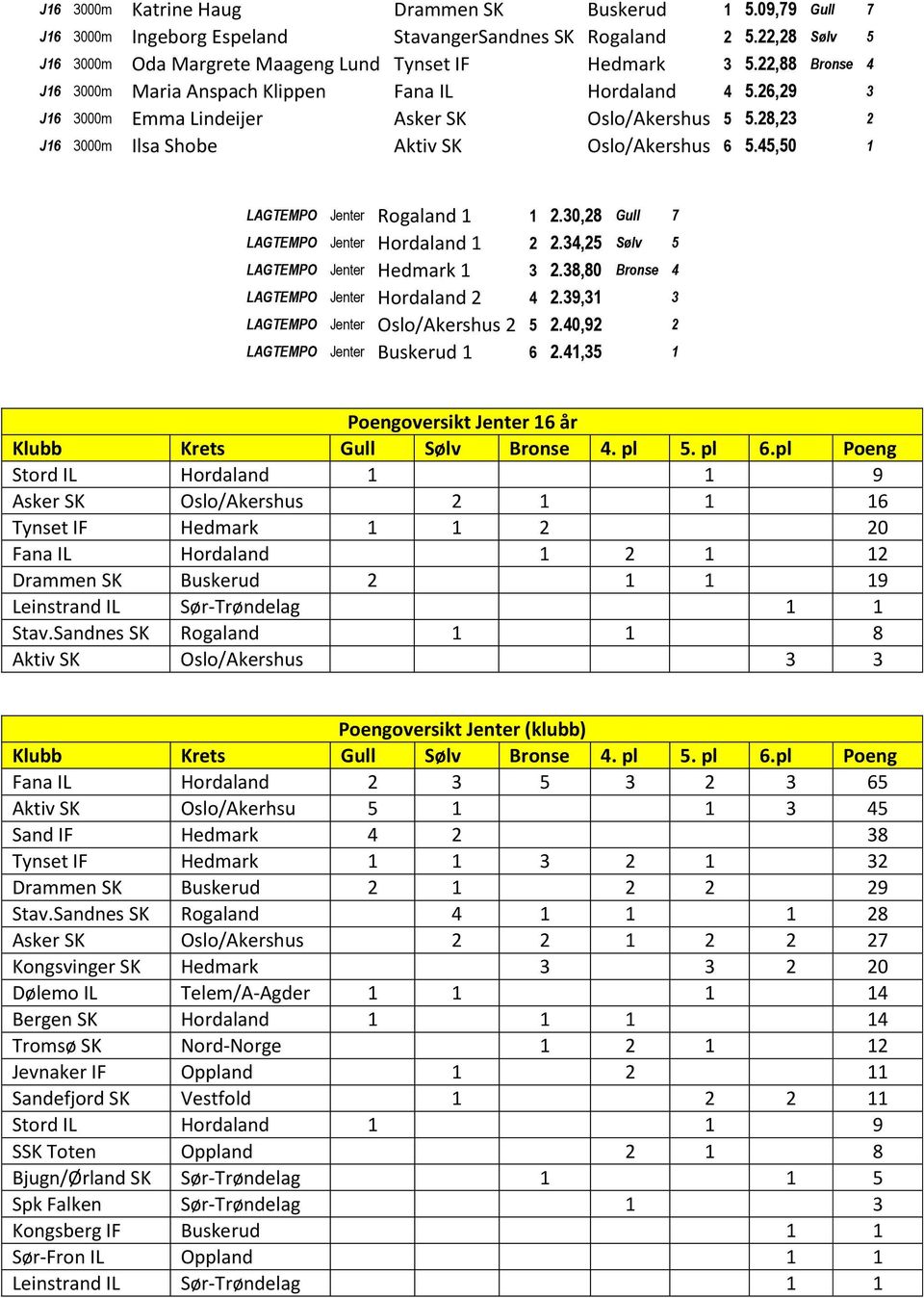 45,50 1 LAGTEMPO Jenter Rogaland 1 1 2.30,28 Gull 7 LAGTEMPO Jenter Hordaland 1 2 2.34,25 Sølv 5 LAGTEMPO Jenter Hedmark 1 3 2.38,80 Bronse 4 LAGTEMPO Jenter Hordaland 2 4 2.