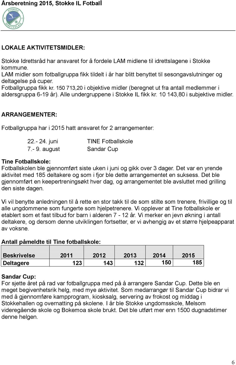 150 713,20 i objektive midler (beregnet ut fra antall medlemmer i aldersgruppa 6-19 år). Alle undergruppene i Stokke IL fikk kr. 10 143,80 i subjektive midler.