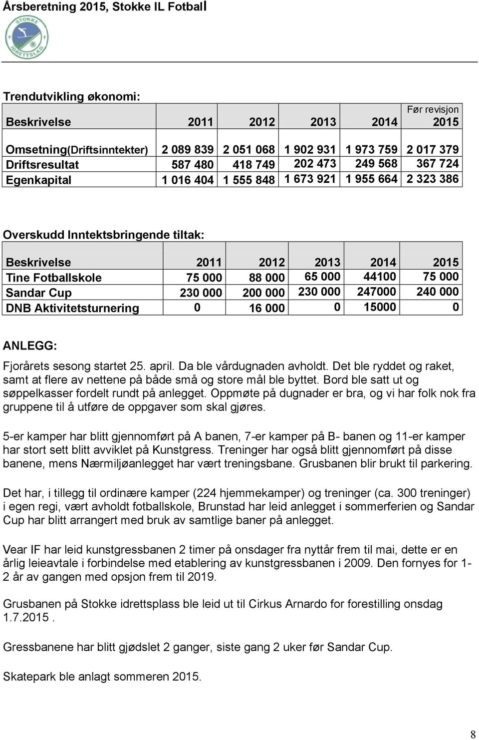 Sandar Cup 230 000 200 000 230 000 247000 240 000 DNB Aktivitetsturnering 0 16 000 0 15000 0 ANLEGG: Fjorårets sesong startet 25. april. Da ble vårdugnaden avholdt.