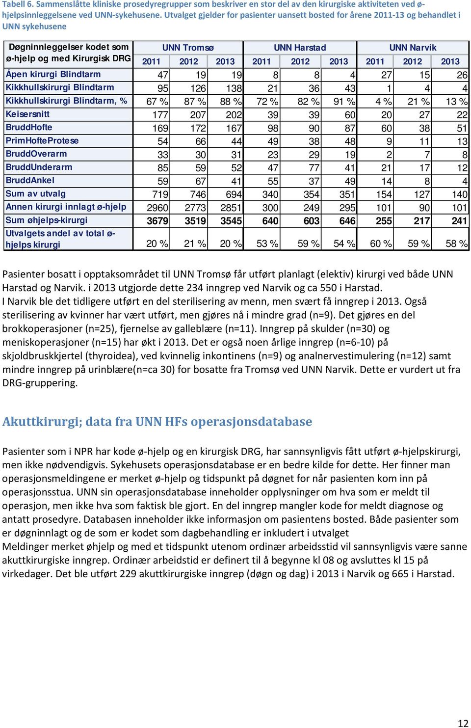 2011 2012 2013 2011 2012 2013 Åpen kirurgi Blindtarm 47 19 19 8 8 4 27 15 26 Kikkhullskirurgi Blindtarm 95 126 138 21 36 43 1 4 4 Kikkhullskirurgi Blindtarm, % 67 % 87 % 88 % 72 % 82 % 91 % 4 % 21 %