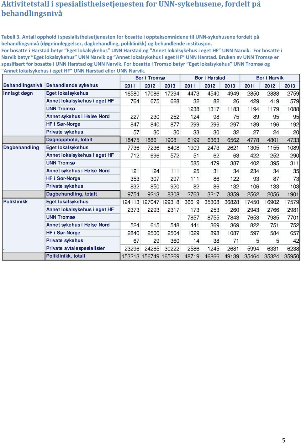 Bor i Tromsø Bor i Harstad Bor i Narvik Behandlingsnivå Behandlende sykehus 2011 2012 2013 2011 2012 2013 2011 2012 2013 Innlagt døgn Eget lokalsykehus 16580 17086 17294 4473 4540 4949 2850 2888 2759