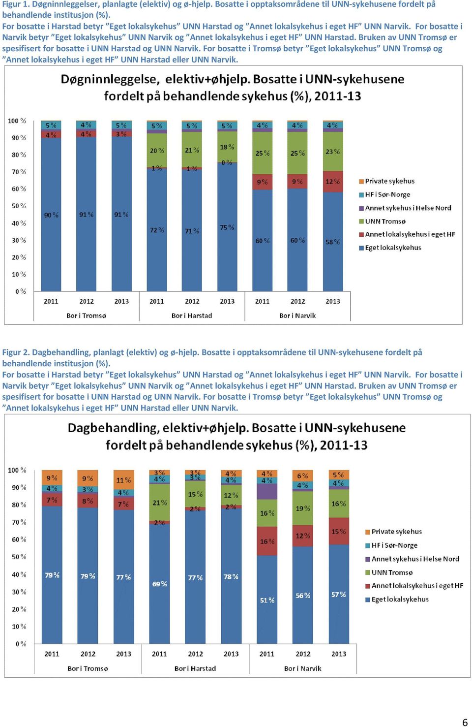 institusjon (%). Figur 2. Dagbehandling, planlagt (elektiv) og ø-hjelp.