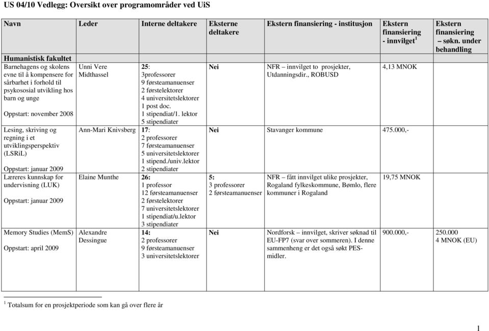 3professorer 2 førstelektorer 4 universitetslektorer 1 post doc. /1. lektor 5 stipendiater Ann-Mari Knivsberg 17: 7 førsteamanuenser 5 universitetslektorer 1 stipend./univ.