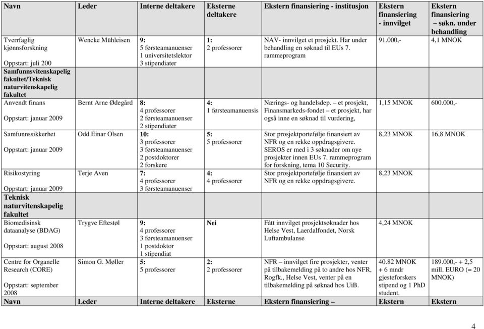 Møller 5: 5 professorer 1: 5: 5 professorer - institusjon NAV et prosjekt. Har under en søknad til EUs 7. rammeprogram Nærings- og handelsdep.