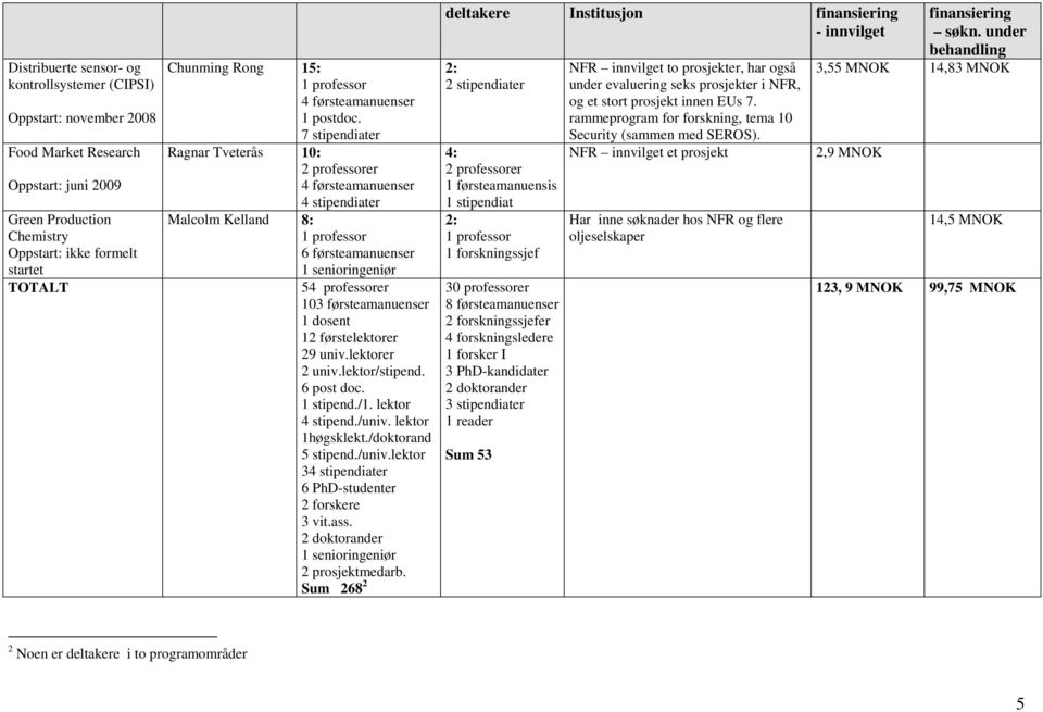 1 stipend./1. lektor 4 stipend./univ. lektor 1høgsklekt./doktorand 5 stipend./univ.lektor 34 stipendiater 6 PhD-studenter 2 forskere 3 vit.ass. 1 senioringeniør 2 prosjektmedarb.