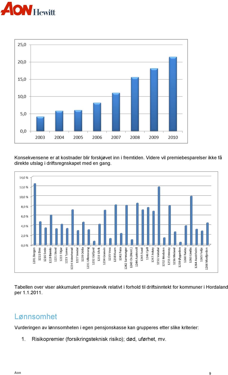 Tabellen over viser akkumulert premieavvik relativt i forhold til driftsinntekt for kommuner i Hordaland