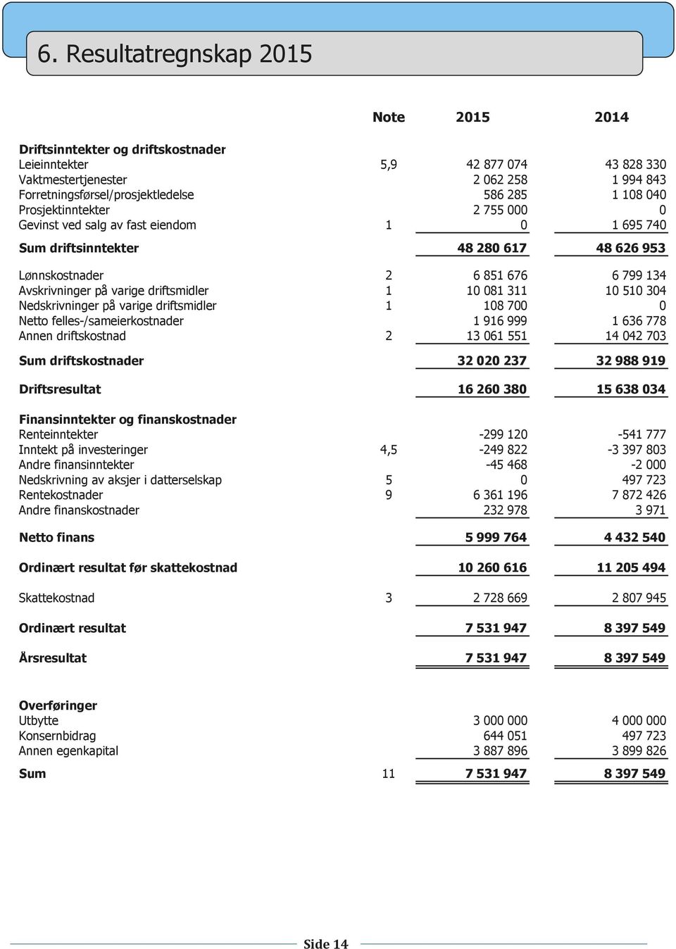 Forretningsførsel/prosjektledelse 586 285 1 108 040 Prosjektinntekter 2 755 000 0 Gevinst ved salg av fast eiendom 1 0 1 695 740 Sum driftsinntekter 48 280 617 48 626 953 Lønnskostnader 2 6 851 676 6