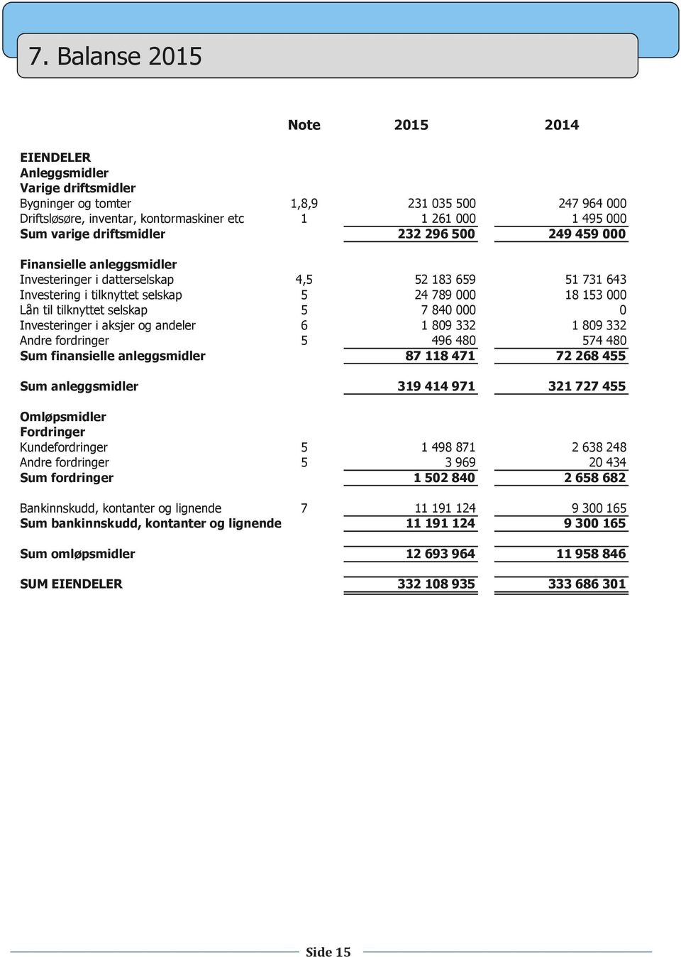 varige driftsmidler 232 296 500 249 459 000 Finansielle anleggsmidler Investeringer i datterselskap 4,5 52 183 659 51 731 643 Investering i tilknyttet selskap 5 24 789 000 18 153 000 Lån til