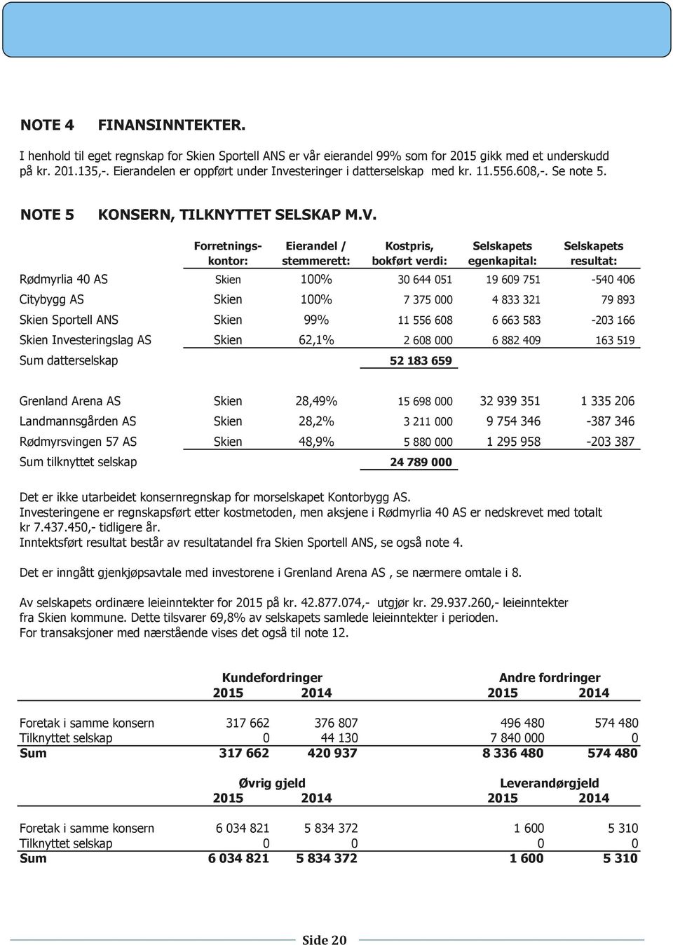 Forretnings- Eierandel / Kostpris, Selskapets Selskapets kontor: stemmerett: bokført verdi: egenkapital: resultat: Rødmyrlia 40 AS Skien 100% 30 644 051 19 609 751-540 406 Citybygg AS Skien 100% 7