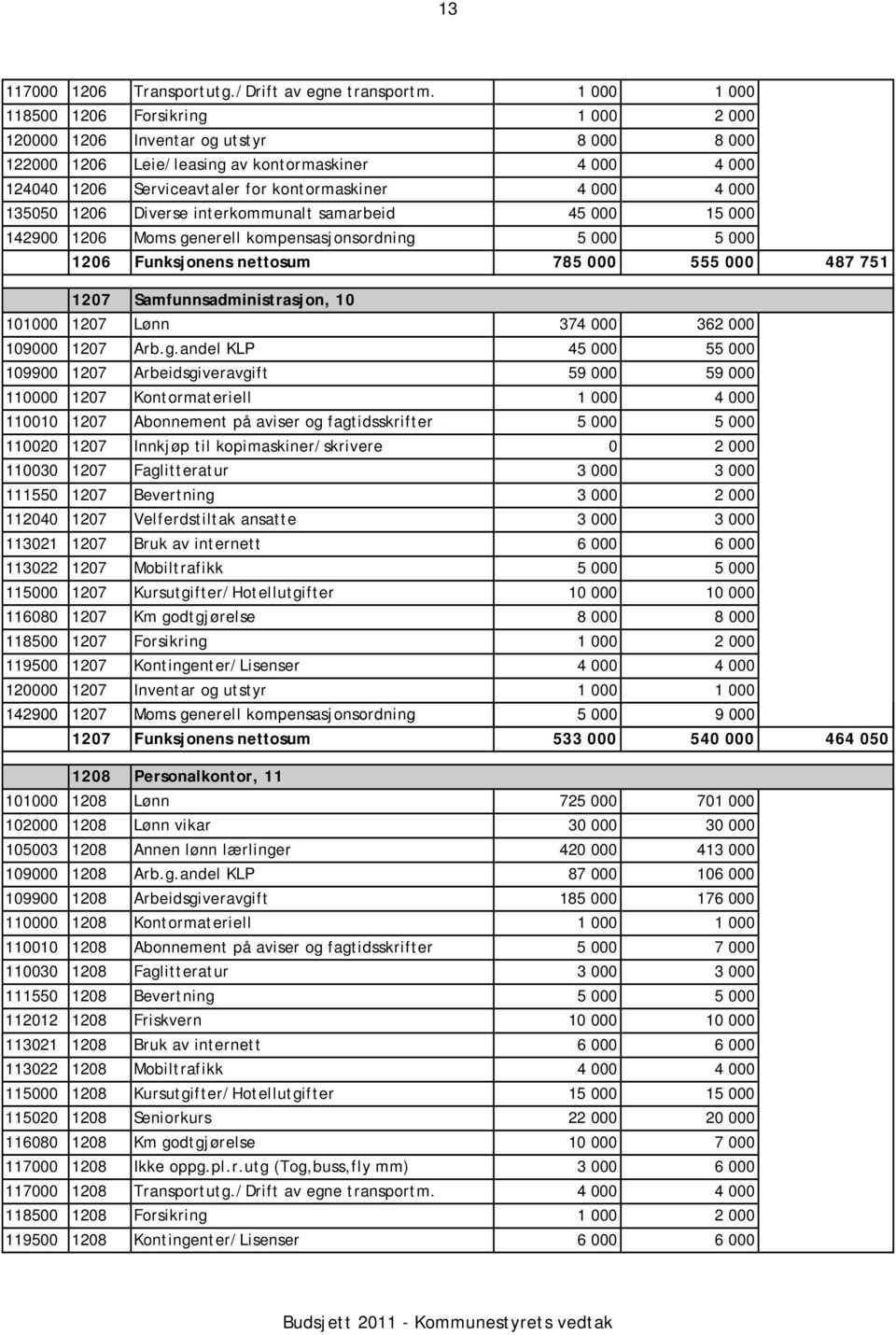 000 135050 1206 Diverse interkommunalt samarbeid 45 000 15 000 142900 1206 Moms generell kompensasjonsordning 5 000 5 000 1206 Funksjonens nettosum 785 000 555 000 487 751 1207