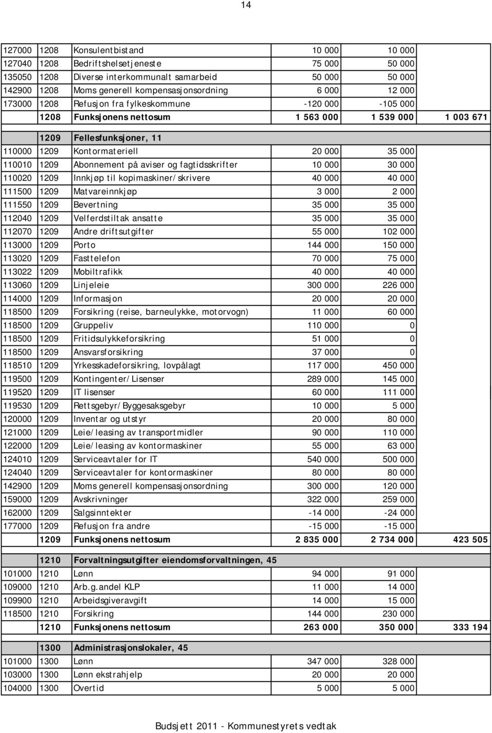 1209 Abonnement på aviser og fagtidsskrifter 10 000 30 000 110020 1209 Innkjøp til kopimaskiner/skrivere 40 000 40 000 111500 1209 Matvareinnkjøp 3 000 2 000 111550 1209 Bevertning 35 000 35 000