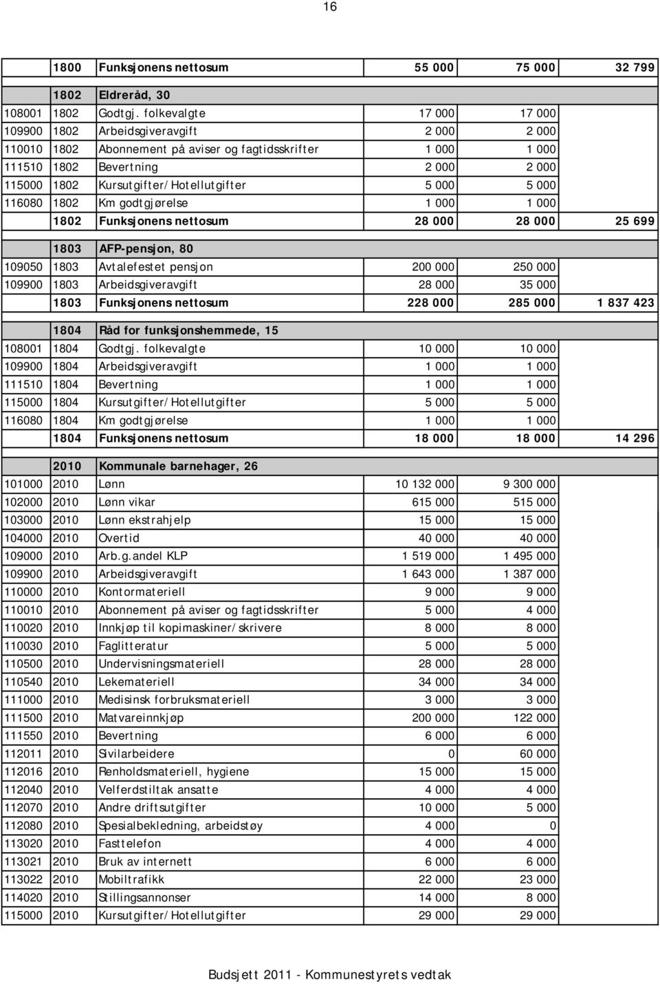 Kursutgifter/Hotellutgifter 5 000 5 000 116080 1802 Km godtgjørelse 1 000 1 000 1802 Funksjonens nettosum 28 000 28 000 25 699 1803 AFP-pensjon, 80 109050 1803 Avtalefestet pensjon 200 000 250 000