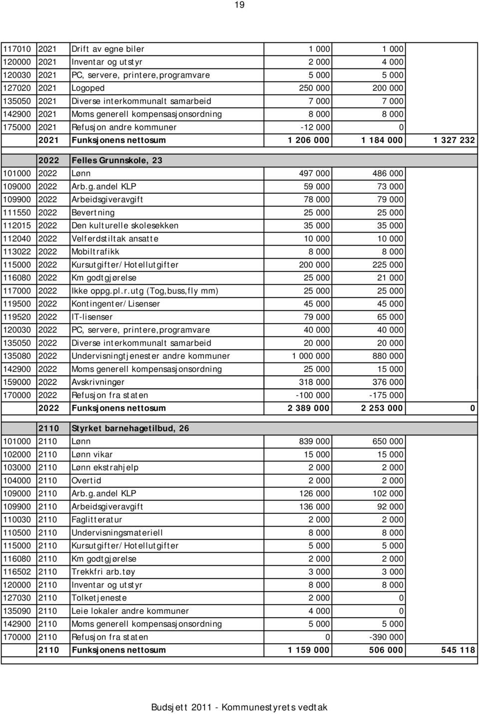 327 232 2022 Felles Grunnskole, 23 101000 2022 Lønn 497 000 486 000 109000 2022 Arb.g.