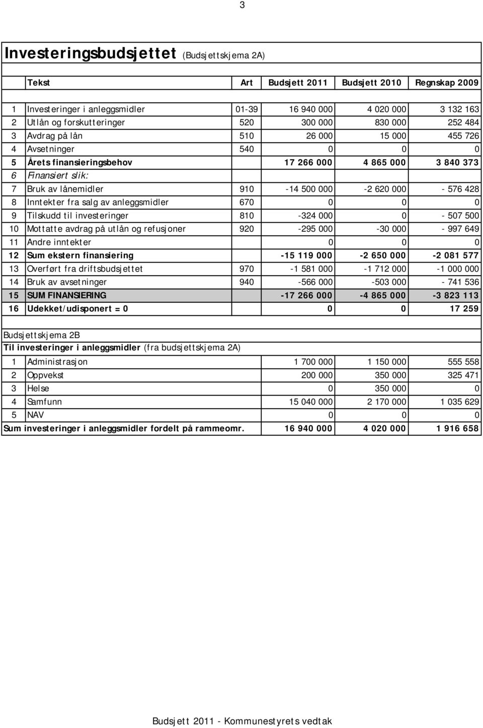 000-2 620 000-576 428 8 Inntekter fra salg av anleggsmidler 670 0 0 0 9 Tilskudd til investeringer 810-324 000 0-507 500 10 Mottatte avdrag på utlån og refusjoner 920-295 000-30 000-997 649 11 Andre