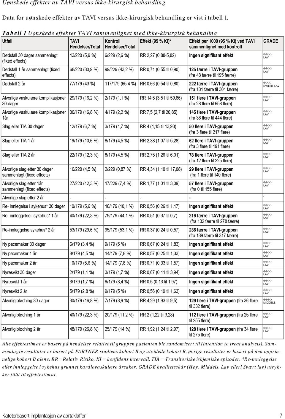 Hendelser/Total Effekt (95 % KI)* Effekt per 1000 (95 % KI) ved TAVI sammenlignet med kontroll 13/220 (5,9 %) 6/229 (2,6 %) RR 2,27 (0,885,82) Ingen signifikant effekt 68/220 (30,9 %) 99/229 (43,2 %)