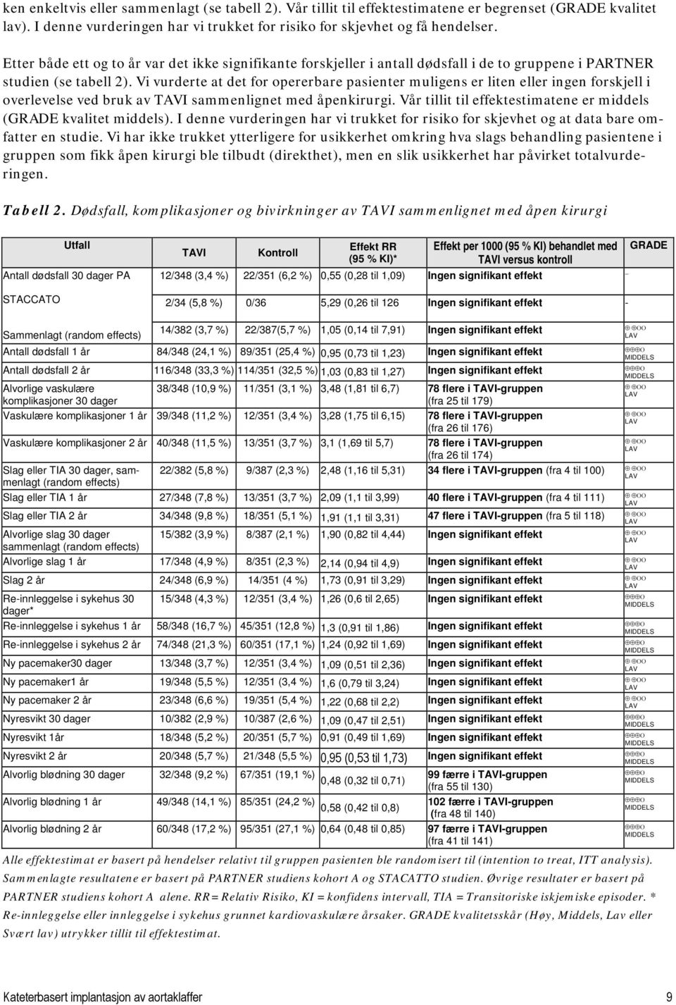 Vi vurderte at det for opererbare pasienter muligens er liten eller ingen forskjell i overlevelse ved bruk av TAVI sammenlignet med åpenkirurgi.