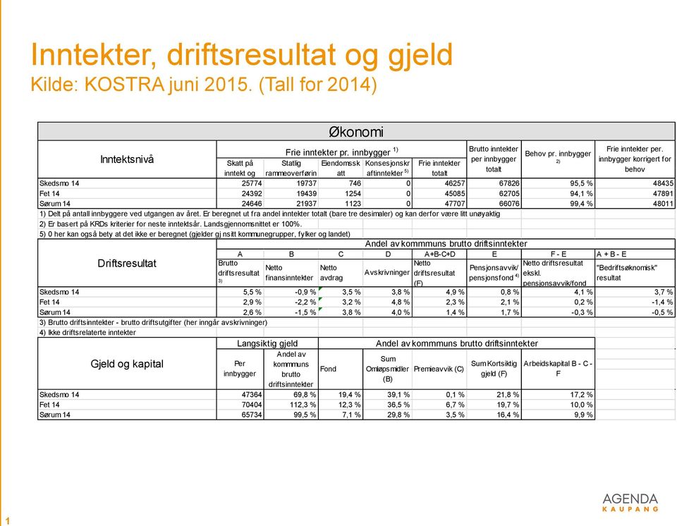 24646 21937 1123 0 47707 66076 99,4 % 48011 1) Delt på antall innbyggere ved utgangen av året.