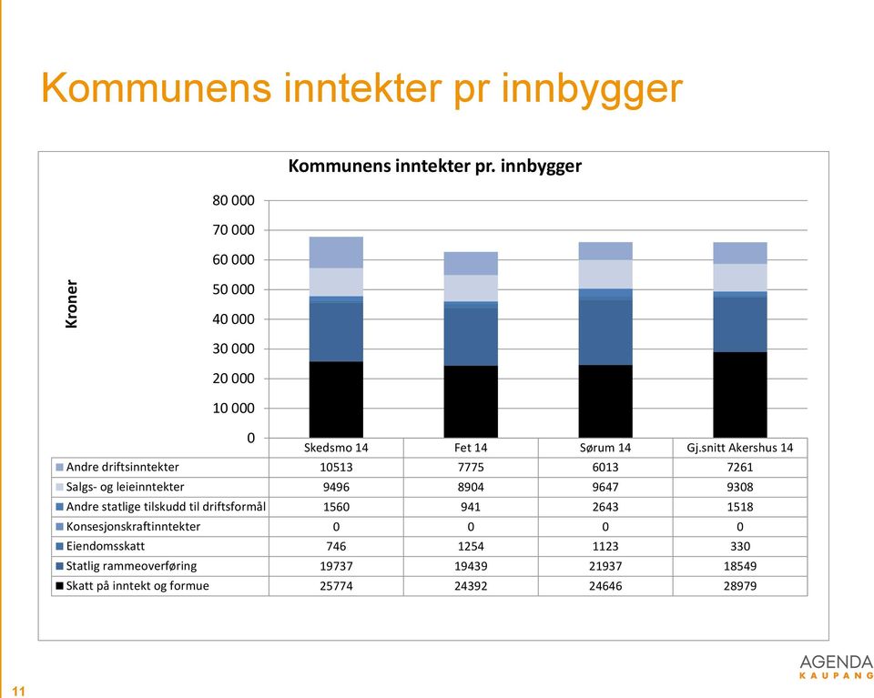 snitt Akershus 14 Andre driftsinntekter 10513 7775 6013 7261 Salgs- og leieinntekter 9496 8904 9647 9308 Andre statlige