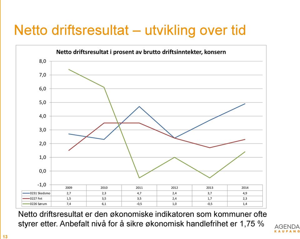 4,9 0227 Fet 1,5 3,5 3,5 2,4 1,7 2,3 0226 Sørum 7,4 6,1-0,5 1,0-0,5 1,4 Netto driftsresultat er den