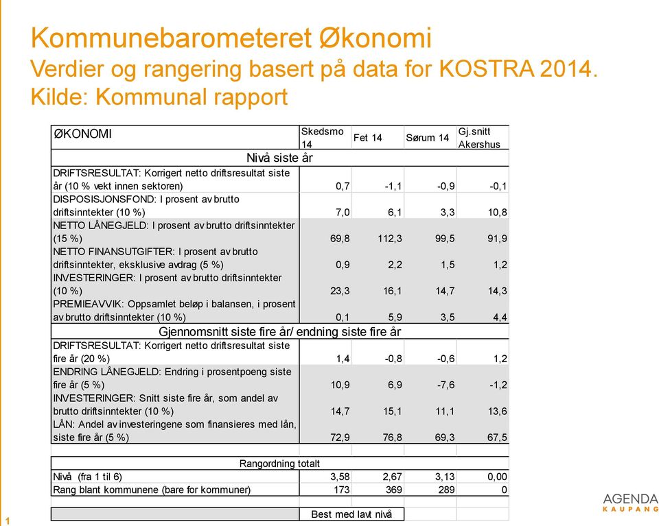 LÅNEGJELD: I prosent av brutto driftsinntekter (15 %) 69,8 112,3 99,5 91,9 NETTO FINANSUTGIFTER: I prosent av brutto driftsinntekter, eksklusive avdrag (5 %) 0,9 2,2 1,5 1,2 INVESTERINGER: I prosent