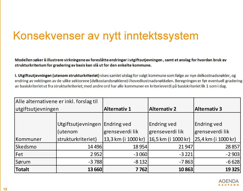 Endring ved grenseverdi lik 13,3 km (i 1000 kr) Endring ved grenseverdi lik 16,5 km (i 1000 kr) Endring ved