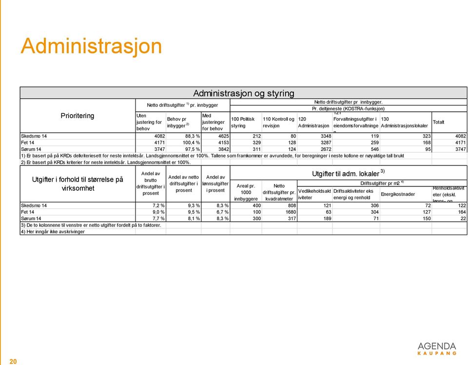 4153 329 128 3287 259 168 4171 Sørum 14 3747 97,5 % 3842 311 124 2672 546 95 3747 1) Er basert på på KRDs delkriteriesett for neste inntektsår. Landsgjennomsnittet er 100%.