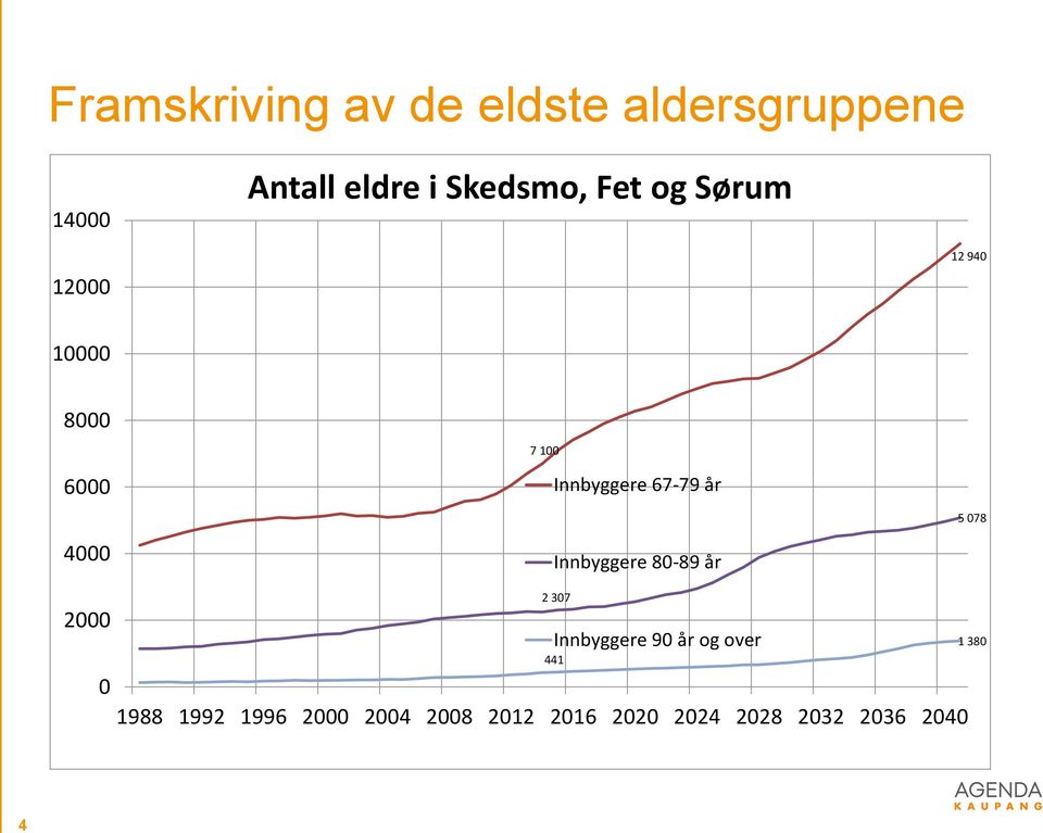 078 4000 Innbyggere 80-89 år 2000 Innbyggere 90 år og over 441 0 1988