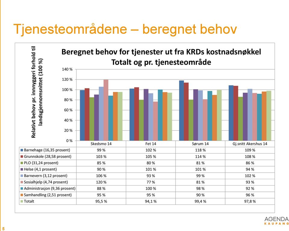 tjenesteområde 140 % 120 % 100 % 80 % 60 % 40 % 20 % 0 % Skedsmo 14 Fet 14 Sørum 14 Gj.
