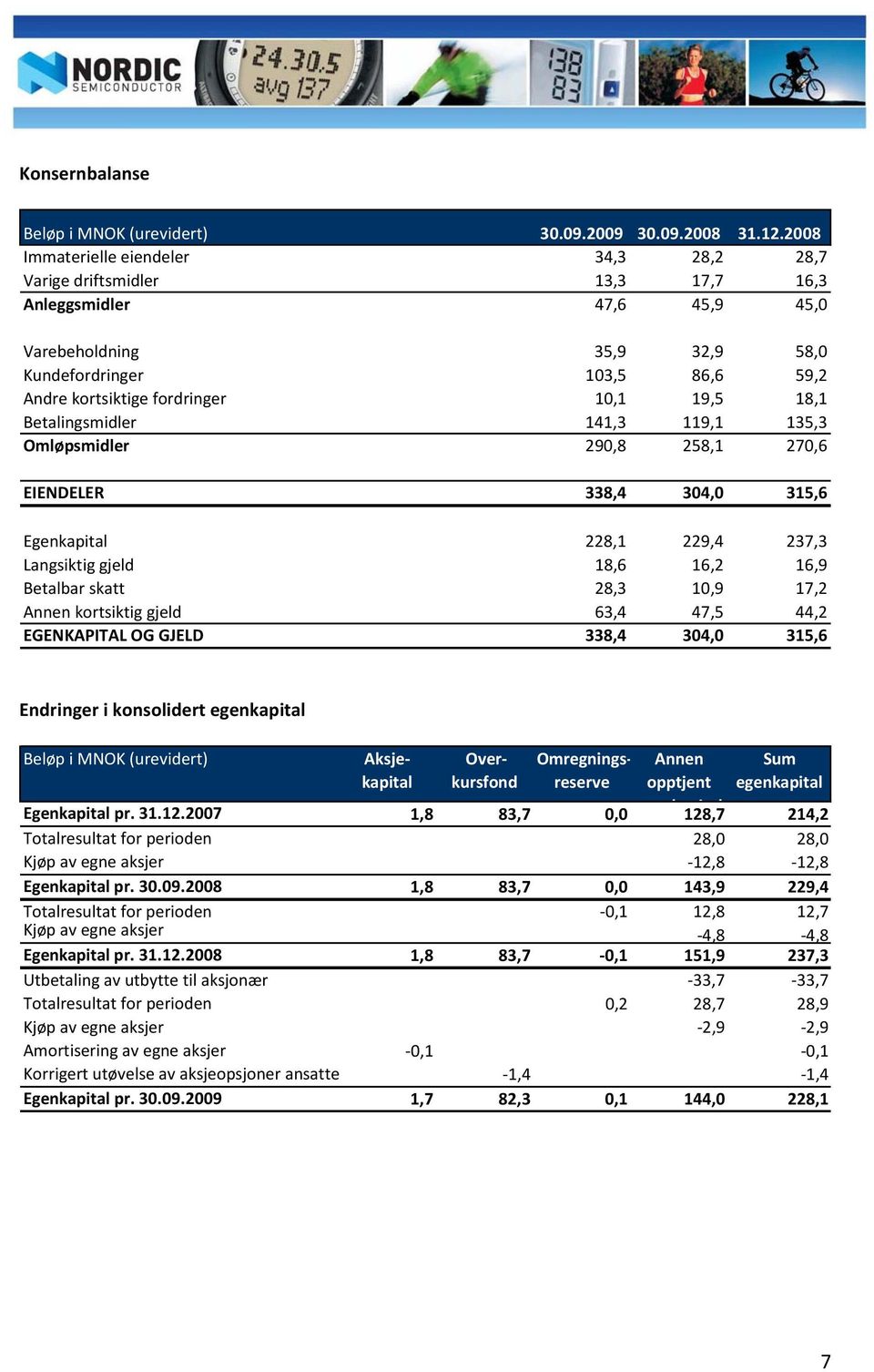 10,1 19,5 18,1 Betalingsmidler 141,3 119,1 135,3 Omløpsmidler 290,8 258,1 270,6 EIENDELER 338,4 304,0 315,6 Egenkapital 228,1 229,4 237,3 Langsiktig gjeld 18,6 16,2 16,9 Betalbar skatt 28,3 10,9 17,2